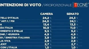 Controcorrente, sondaggio Tecné: chi vincerebbe se si votasse oggi