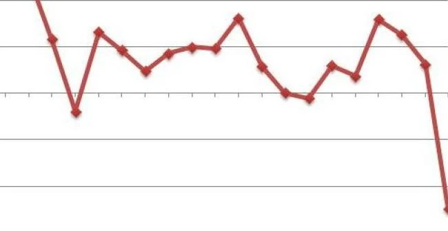 A MAGGIO LE VENDITE AL DETTAGLIO CALANO DELLO 0,7%