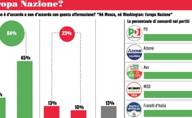Sull’Europa gli elettori dem si scoprono missini