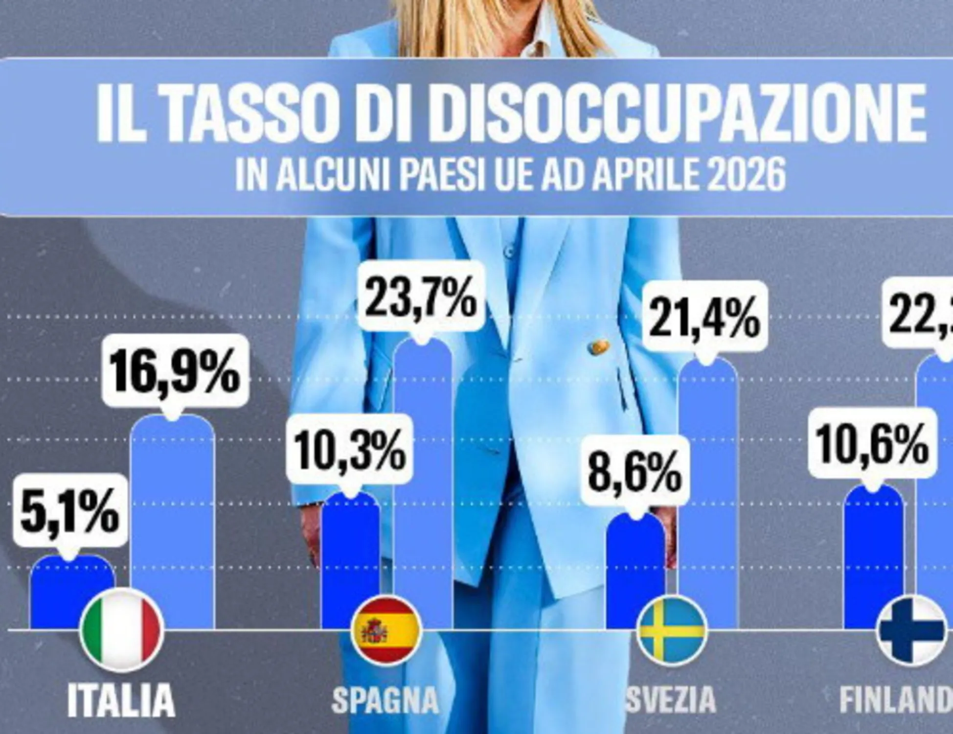Leggi l'articolo: "Più cala il dato più cresce il loro nervosismo": Fratelli d'Italia impazzire la sinistra