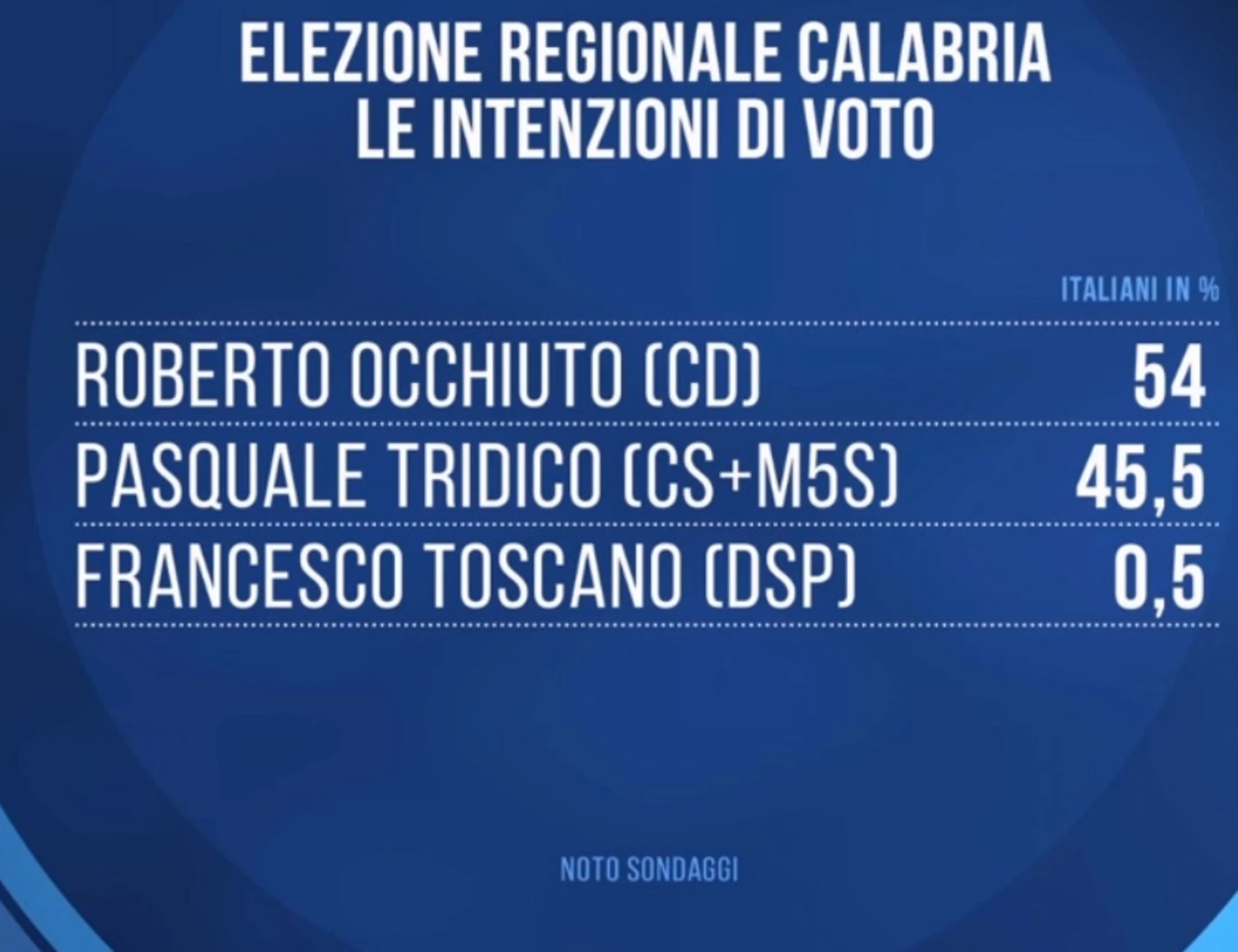 Sondaggio Porta a Porta, trema la sinistra: regionali, dati clamorosi