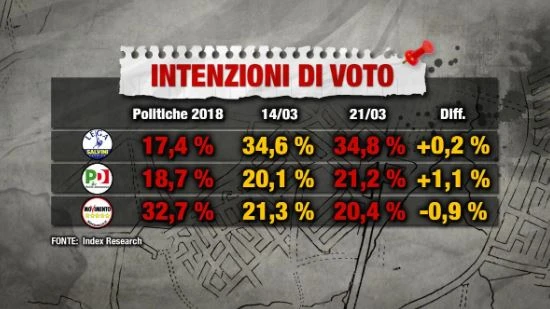 Sondaggio Index Research per Piazzapulita: addio M5s, quanti punti ha perso in una settimana
