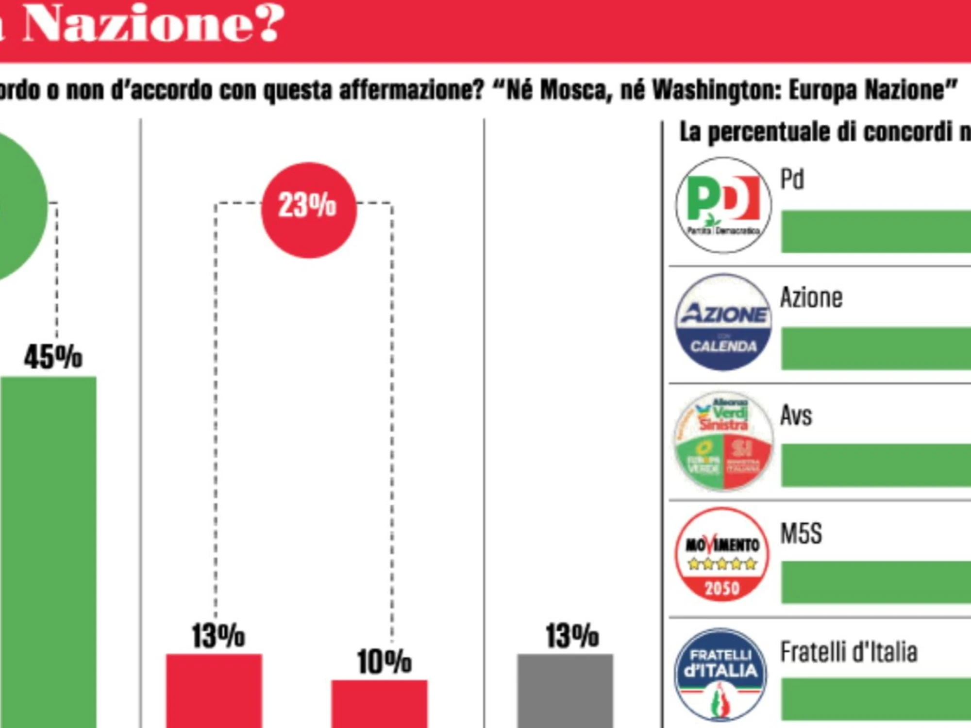 Sull’Europa gli elettori dem si scoprono missini