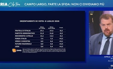 Sondaggi, Luigi Crespi smonta la sinistra: "Meloni, un caso unico in Europa"