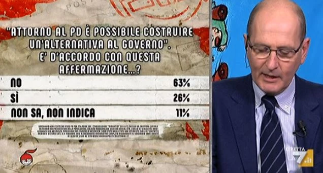 Sondaggio Nando Pangoncelli, Pd demolito: per il 63% non può essere un'alternativa al governo