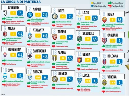 Serie A, la griglia di Libero: caccia alla Juventus, sorprese e possibili flop
