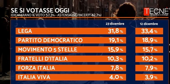 Sondaggio Tecnè, le cifre della caduta del governo: Pd e M5s così non vanno da nessuna parte
