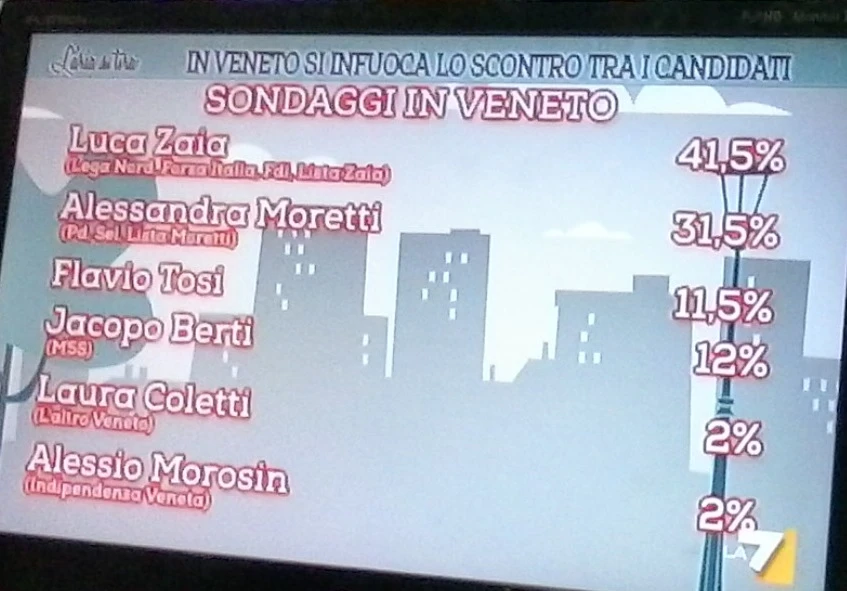 Luca Zaia e il sondaggio choc a &quot;L&apos;aria che tira&quot;: 10 punti in più della Moretti. Lui sbianca: &quot;Scusi Merlino, ma di chi è?&quot;