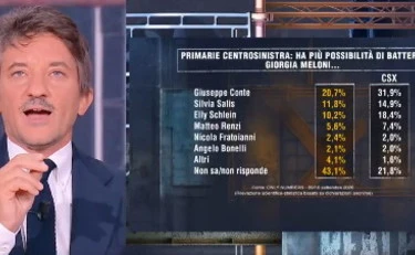 Ghisleri, il sondaggio che fa fuori Elly Schlein: ora tutto torna...