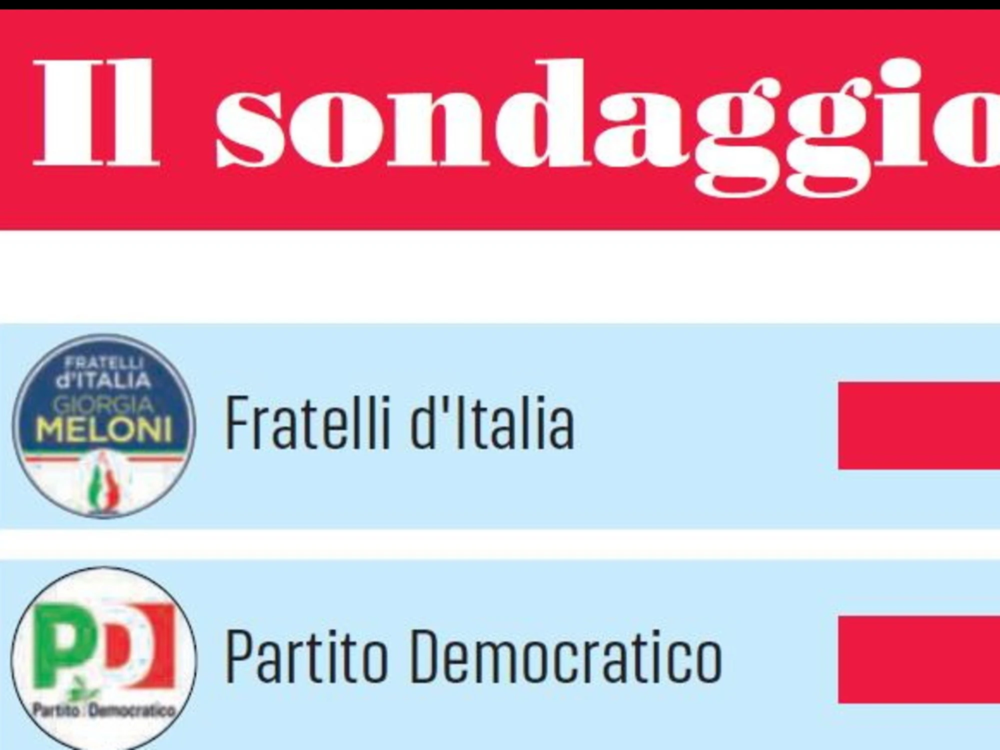 Elly si è persa il Pd: ecco il sondaggio choc che fa godere Meloni