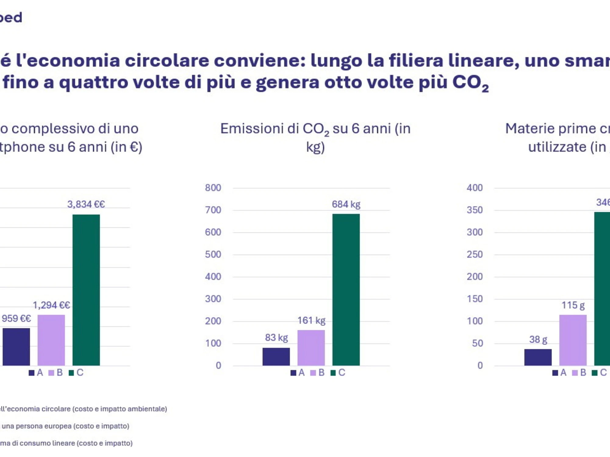 L’antidoto ai rincari della tecnologia: i telefoni ricondizionati fanno risparmiare alle famiglie italiane fino a 2.500 euro