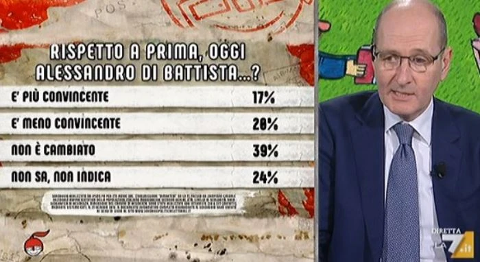 Nando Pagnoncelli, il sondaggio che annienta Alessandro Di Battista: ha perso credibilità