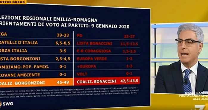 Giorgia Meloni, i sondaggi sull'Emilia in mano a FdI. Mollicone: "La forchetta si sta sovrapponendo"