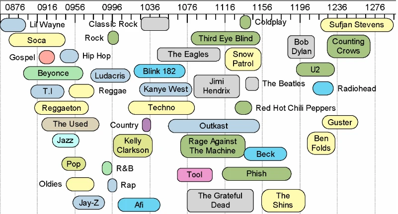 Dimmi che musica ascolti e ti dirò se sei intelligente