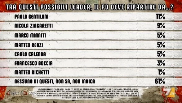 Matteo Renzi, tragedia politica: sondaggio Pagnoncelli sui leader del Pd, una bruttissima fine