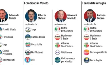 Regionali, ecco chi rischia di più: lo scenario a urne aperte