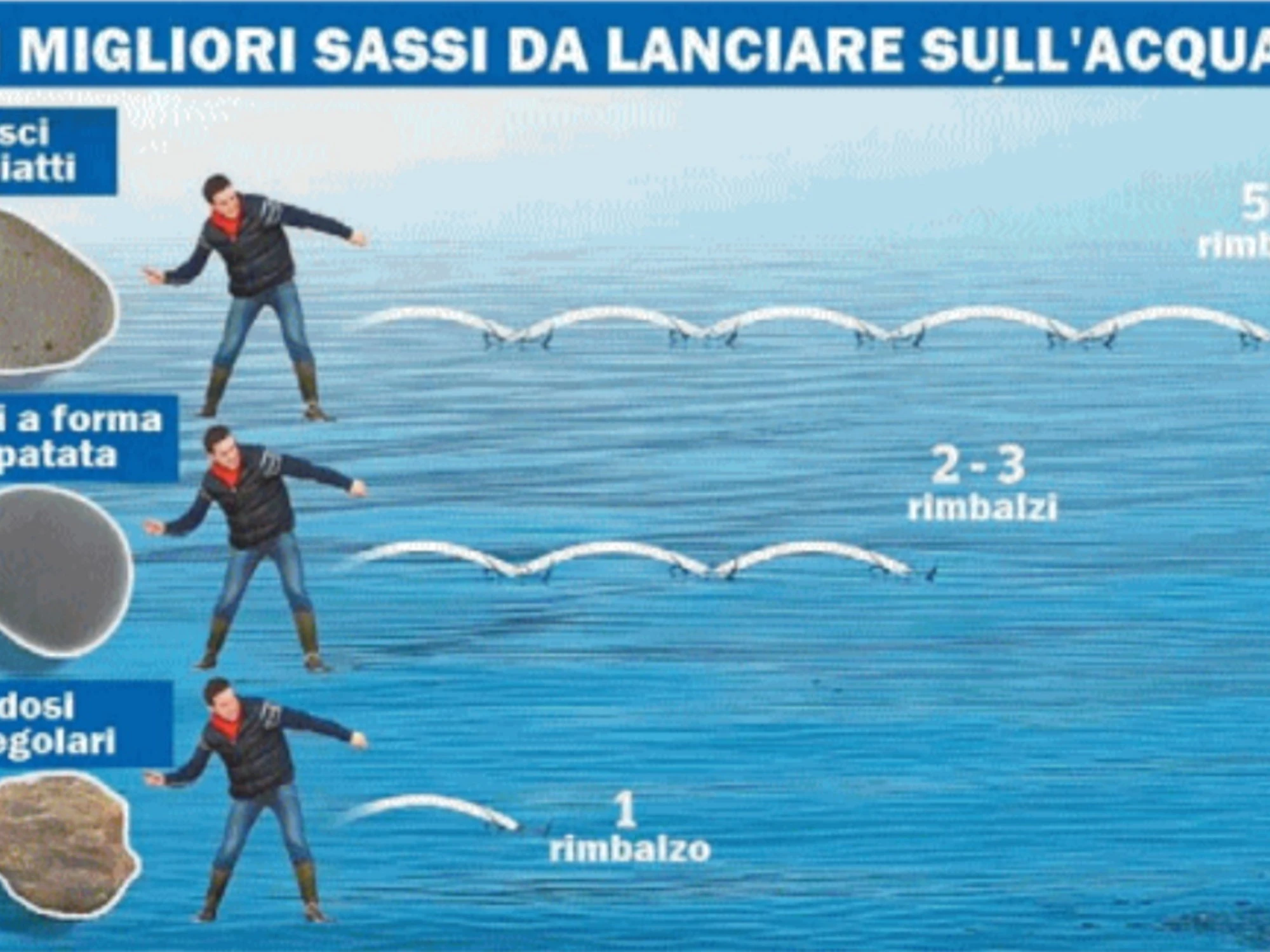 Mondiali di rimbalzello, "hanno truccato le pietre": lo scandalo dei sassi lanciati sull'acqua