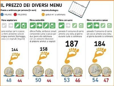 Una dieta 'sana' è vantaggiosa per la salute, l'ambiente ed il portafogli