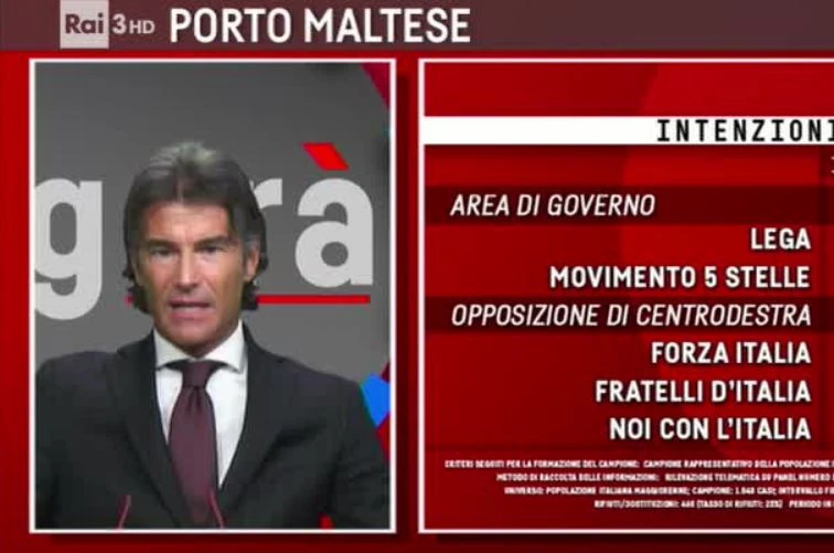 Fabrizio Masia, sondaggio per Agorà: "Matteo Salvini in calo nel governo, cresce Giuseppe Conte"