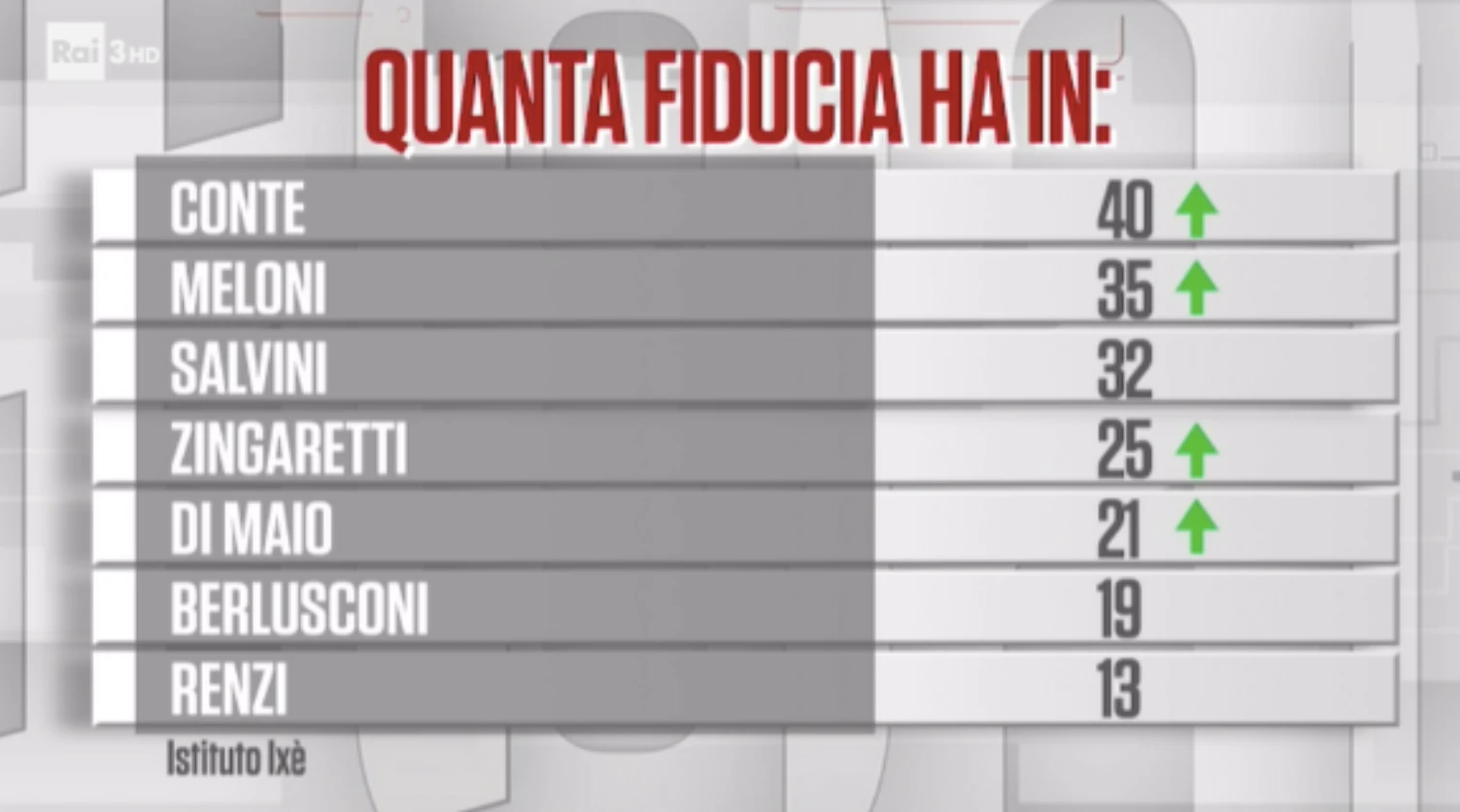 Sondaggio Ixè, Giorgia Meloni supera Matteo Salvini: la leader a un passo da Giuseppe Conte