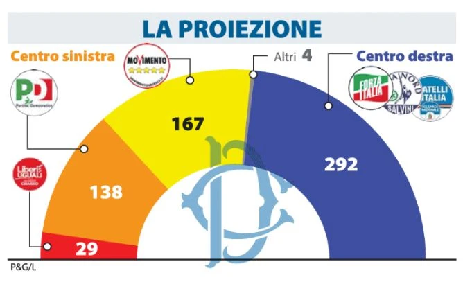 Matteo Renzi, crolla il Pd: quanti seggi gli porta via Pietro Grasso