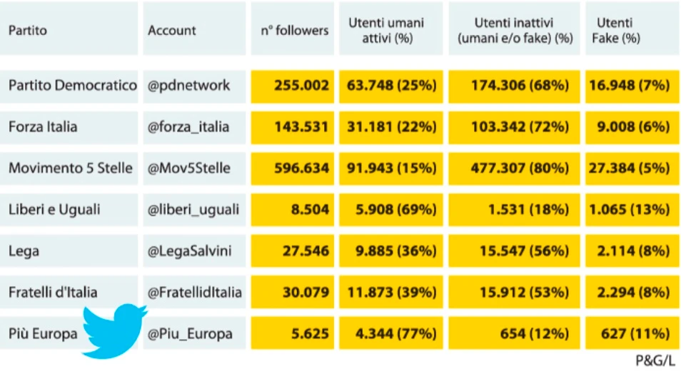 Pietro Grasso e Liberi e Uguali, il 13% dei follower su Twitter sono fake