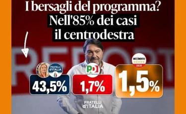 Report, Fratelli d'Italia zittisce la sinistra: "Un consiglio: chiedete scusa"