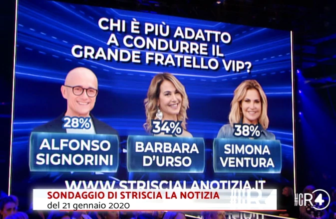 Striscia la Notizia, il sondaggio sul conduttore ideale del GF Vip: Simona Ventura batte Signorini e la d'Urso
