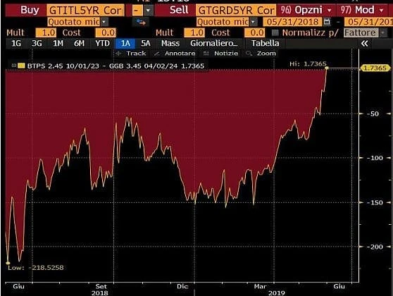 Spread, Italia peggio della Grecia: siamo sotto attacco finanziario