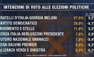 Il sondaggio-bomba della Ghisleri: Meloni imprendibile. E c'è un crollo clamoroso