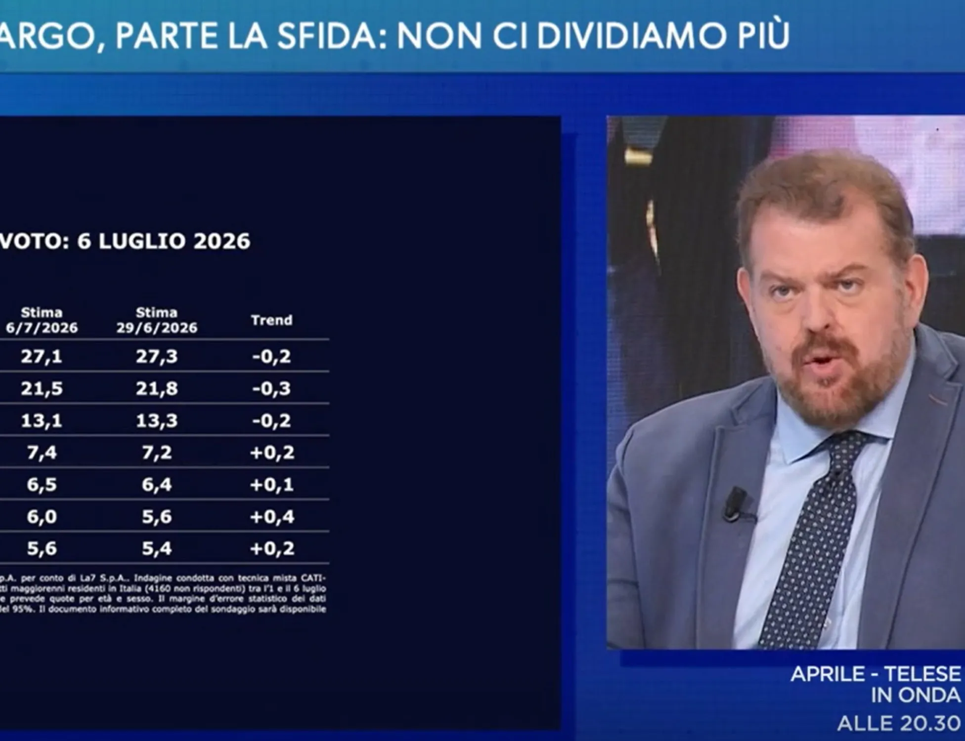 Leggi l'articolo: "Meloni caso unico in Europa". Sondaggi, Crespi asfalta la sinistra: cosa dicono i numeri