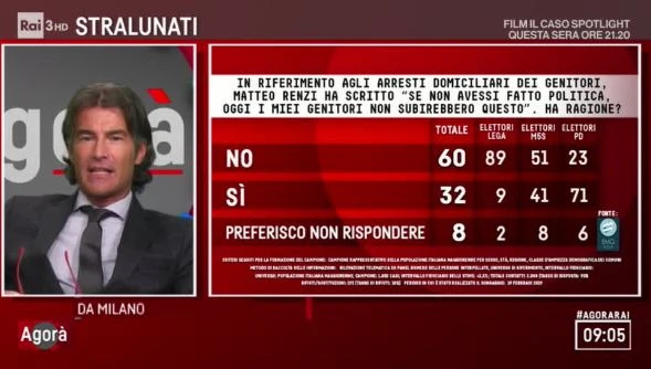 Sondaggio di Fabrizio Masia: Matteo Renzi affondato. Per il 60% l'arresto dei genitori non è vendetta politica