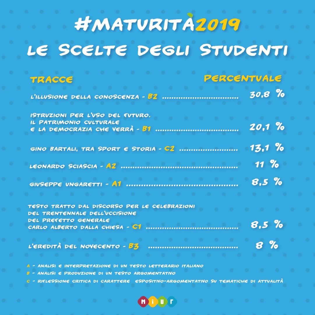 MATURITÀ, TRACCIA PIÙ SCELTA E' QUELLA SULL'ILLUSIONE CONOSCENZA