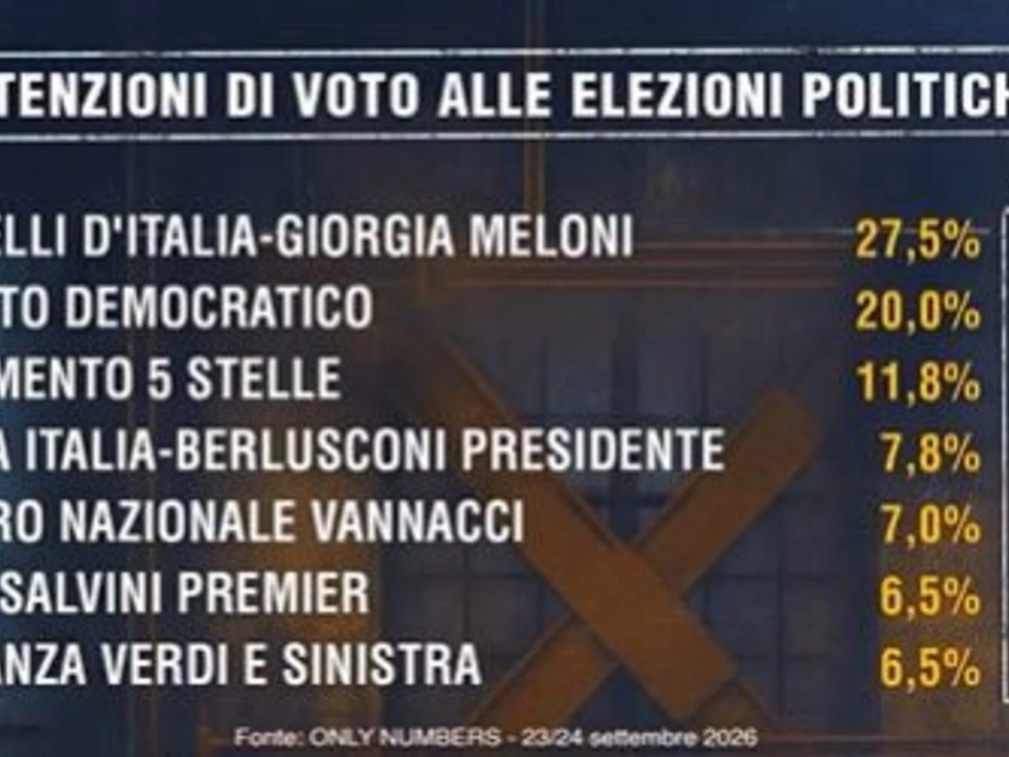 Il sondaggio-bomba della Ghisleri: Meloni imprendibile. E c'è un crollo clamoroso