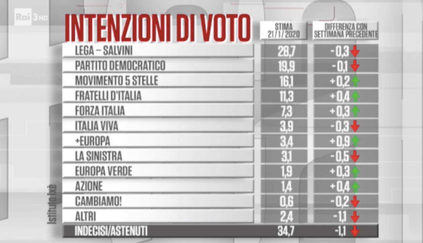 Sondaggio Ixè per Cartabianca: Renzi lontano anche dalla soglia del 4%, cifre devastanti