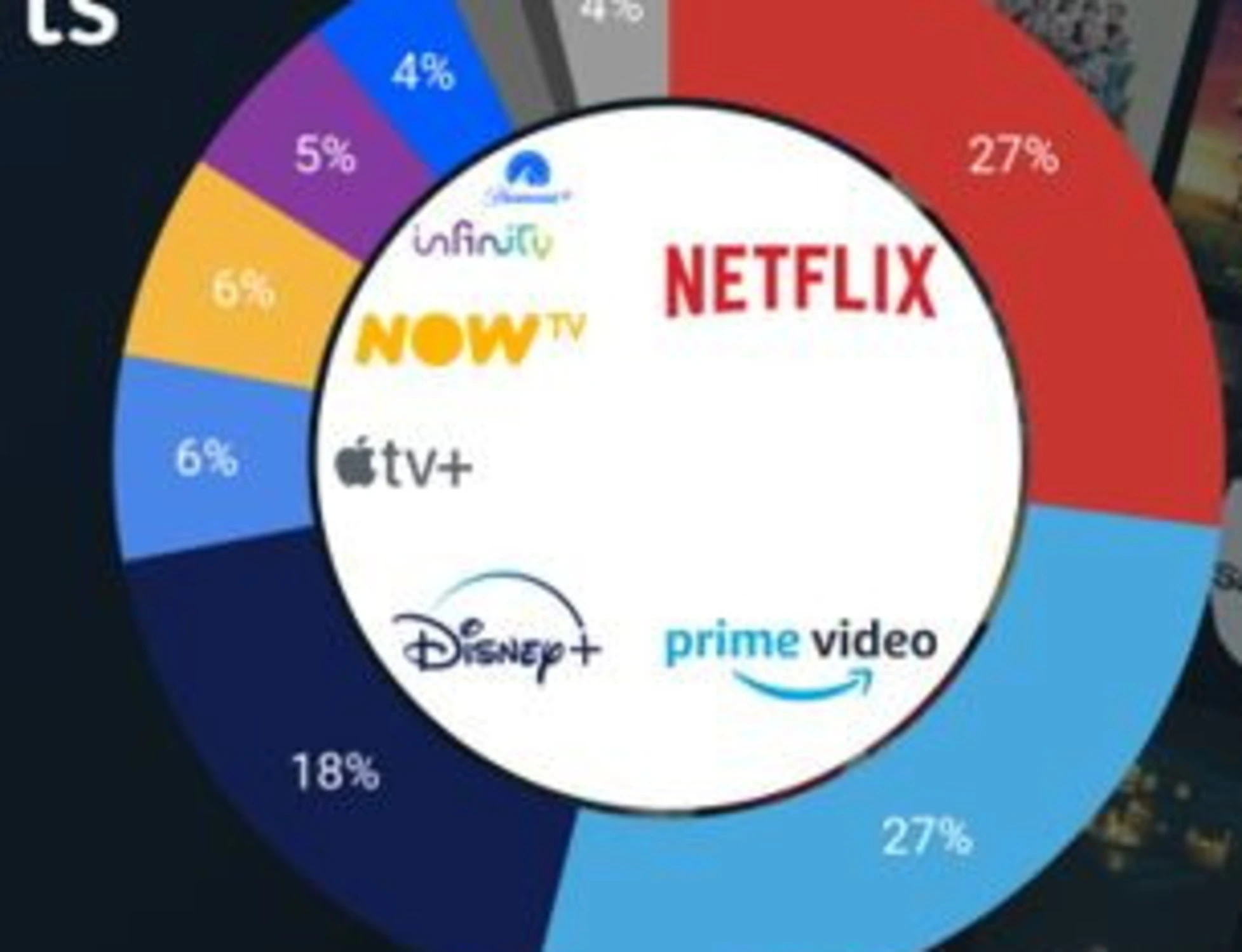 Quote di mercato delle piattaforma di streaming nel secondo trimestre 2025 in Italia