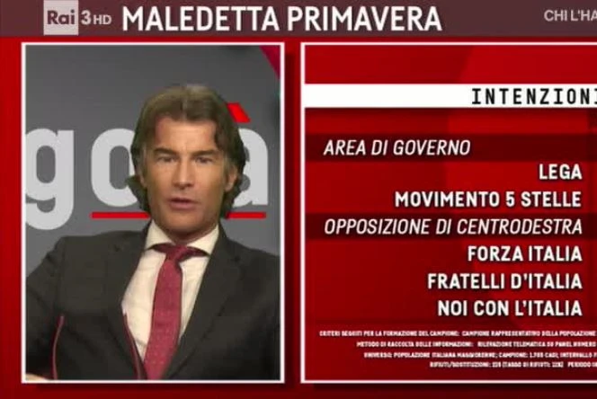 Sondaggio di Fabrizio Masia per Agorà: crolla il M5s, cresce ancora la Lega. Bene Pd e Forza Italia