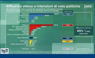 Sondaggio Tg3, la Lega sorpassa Futuro Nazionale: ecco le cifre clamorose