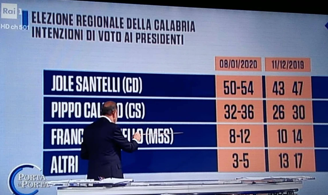 Bruno Vespa denunciato, il candidato in Calabria Tansi: "Nel sondaggio di Porta a Porta non c'era il mio nome"