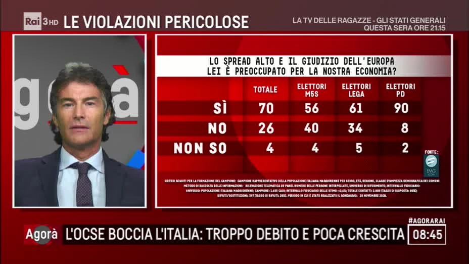 Agorà, sondaggio Emg: Lega primo partito. Il tracollo del M5s: quanto ha perso in una settimana