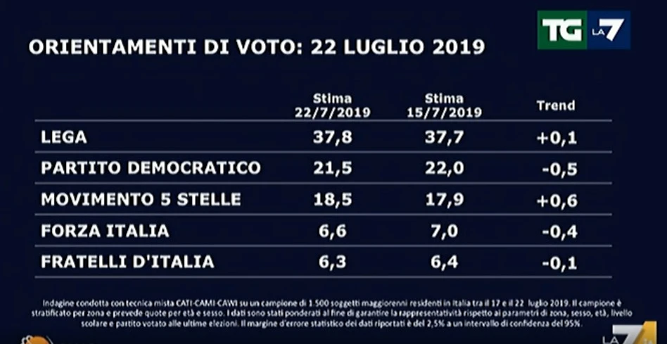 Il Pd paga per lo scandalo di Bibbiano. I numeri di Mentana: crollo da incubo