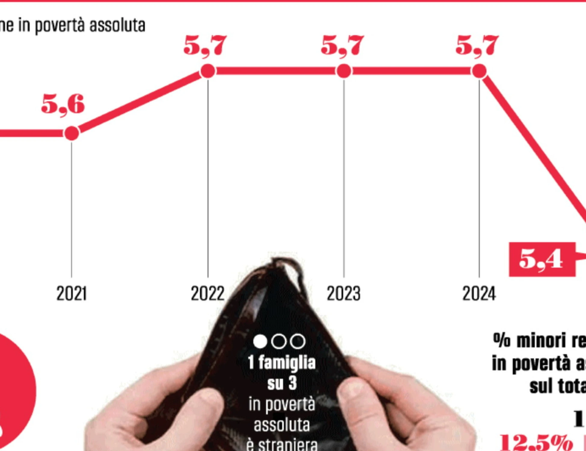 L’Istat smentisce i compagni: scende la povertà in Italia