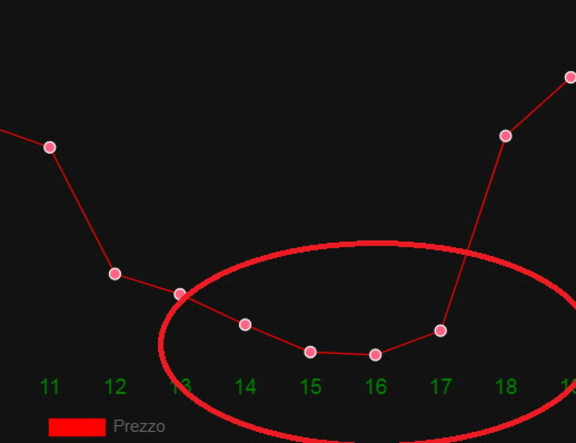 Energia, il costo si azzera tra le 15 e le 16: cosa c'è dietro al fenomeno