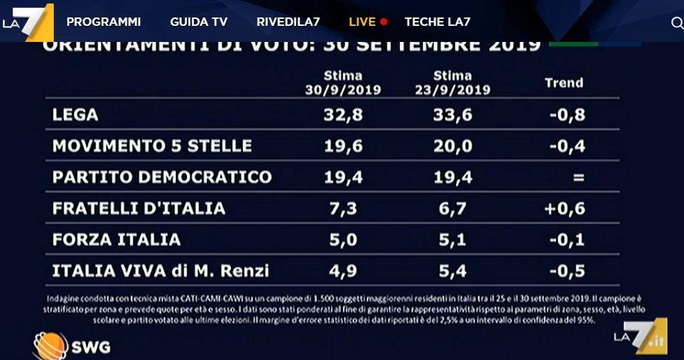 Sondaggio Swg per Enrico Mentana: brutte notizie per Matteo Renzi. Italia Viva scende in picchiata