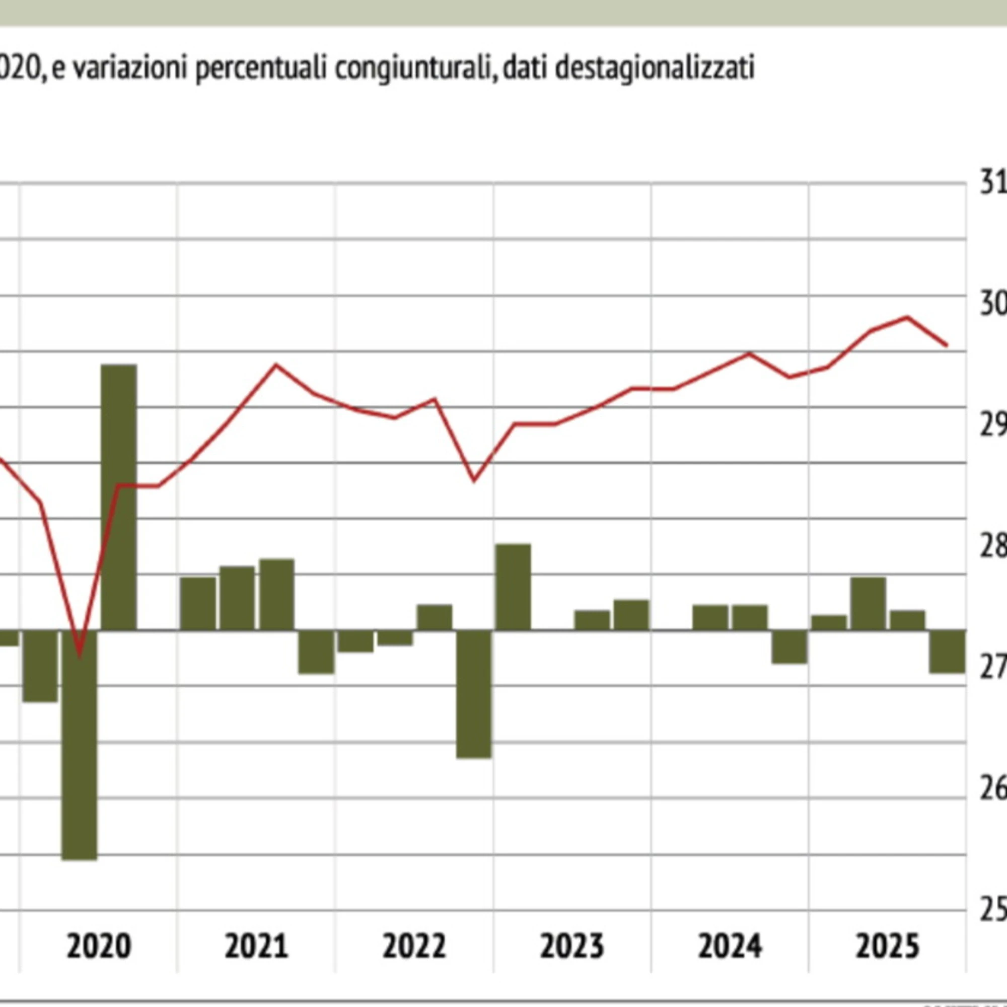 Le famiglie recuperano potere d'acquisto e tornano a spendere