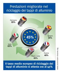 Italia seconda in Europa per riciclo tappi di alluminio