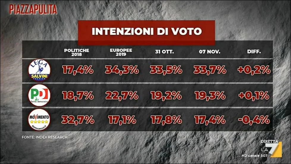 Sondaggio Index Research, effetto-Ilva: il governo giallorosso a picco, godono Lega e Salvini