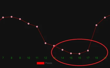 Energia, il costo si azzera tra le 15 e le 16: cosa c'è dietro al fenomeno
