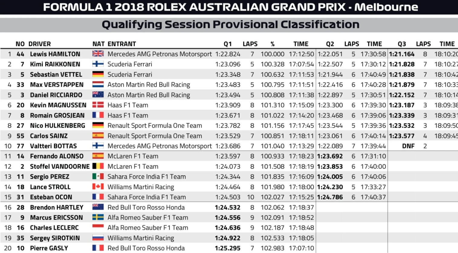 Formula 1, Lewis Hamilton domina in Australia: pole-position da record. Poi Raikkonen e Vettel