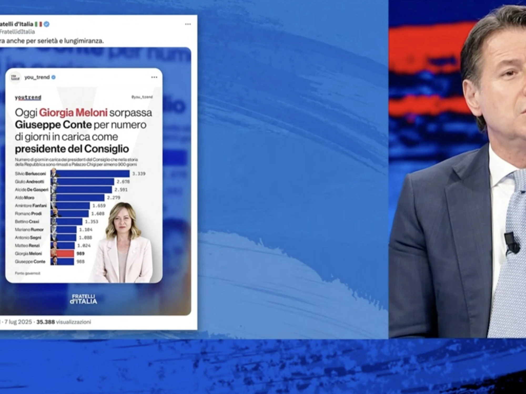 "Meloni sorpassa il mio governo?". E Conte rosica in tv, cosa gli scappa